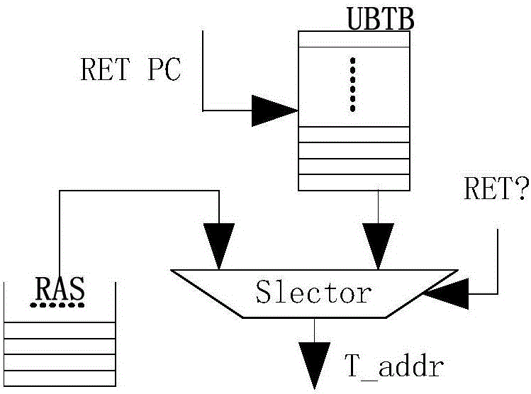 SPARC V8 system structure based classified type mixed branch prediction system