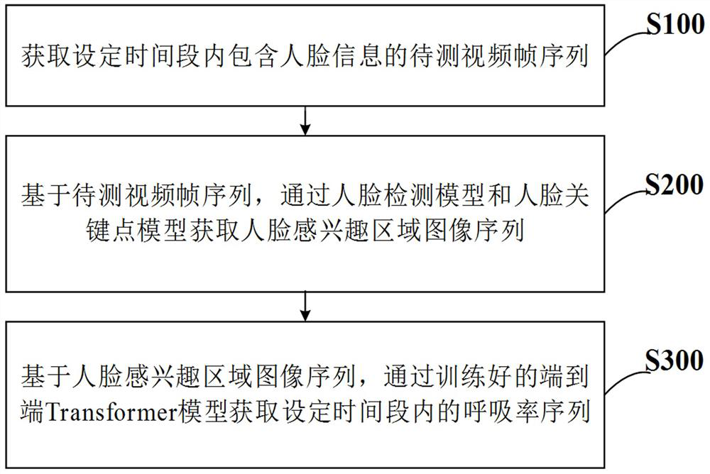 Transfomer-based non-contact respiratory rate measurement method