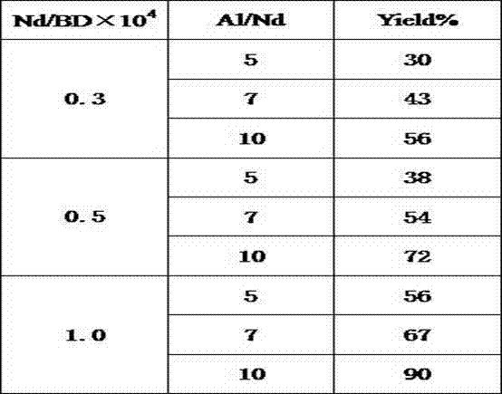 Method for synthesizing solution-type rare-earth rubber catalyst