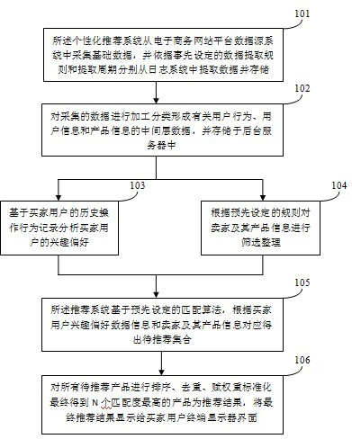 Personalized recommendation method