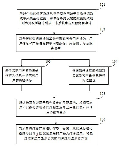 Personalized recommendation method