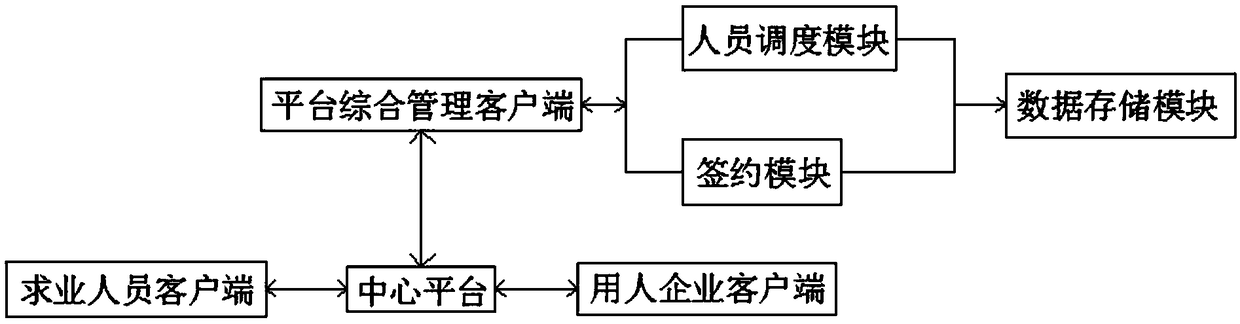 A personnel dispatching and enterprise recruitment integrated management platform