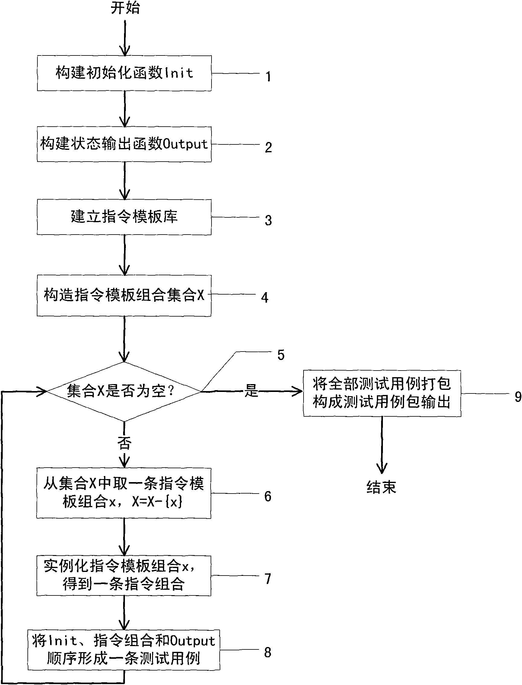 Full-covered automatic generating method of test case package of microprocessor