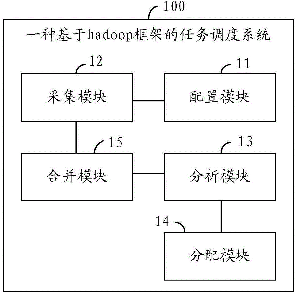 Distribution-based task scheduling method and system