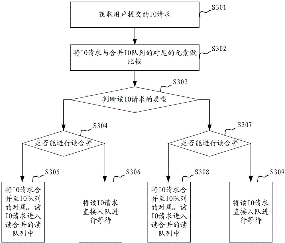 Distribution-based task scheduling method and system