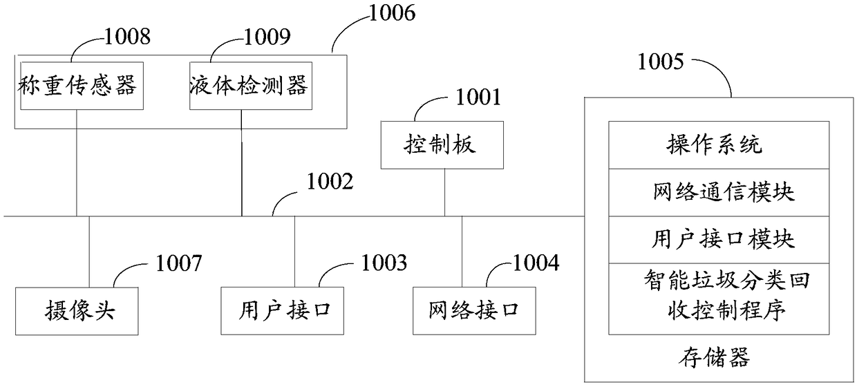 Intelligent garbage sorting and recycling equipment, control method and device and storage medium