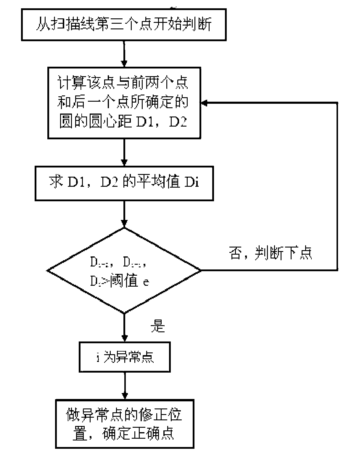 Method for deleting abnormal measuring data points in reverse engineering