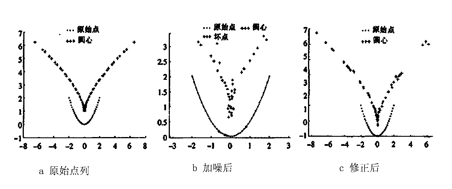 Method for deleting abnormal measuring data points in reverse engineering