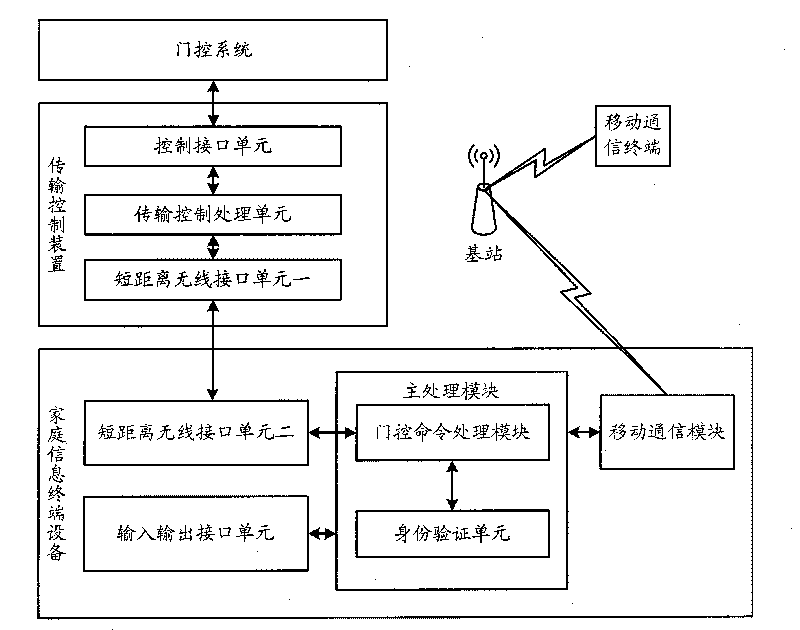 Method and system for realizing door control by using domestic information terminal equipment