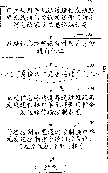 Method and system for realizing door control by using domestic information terminal equipment