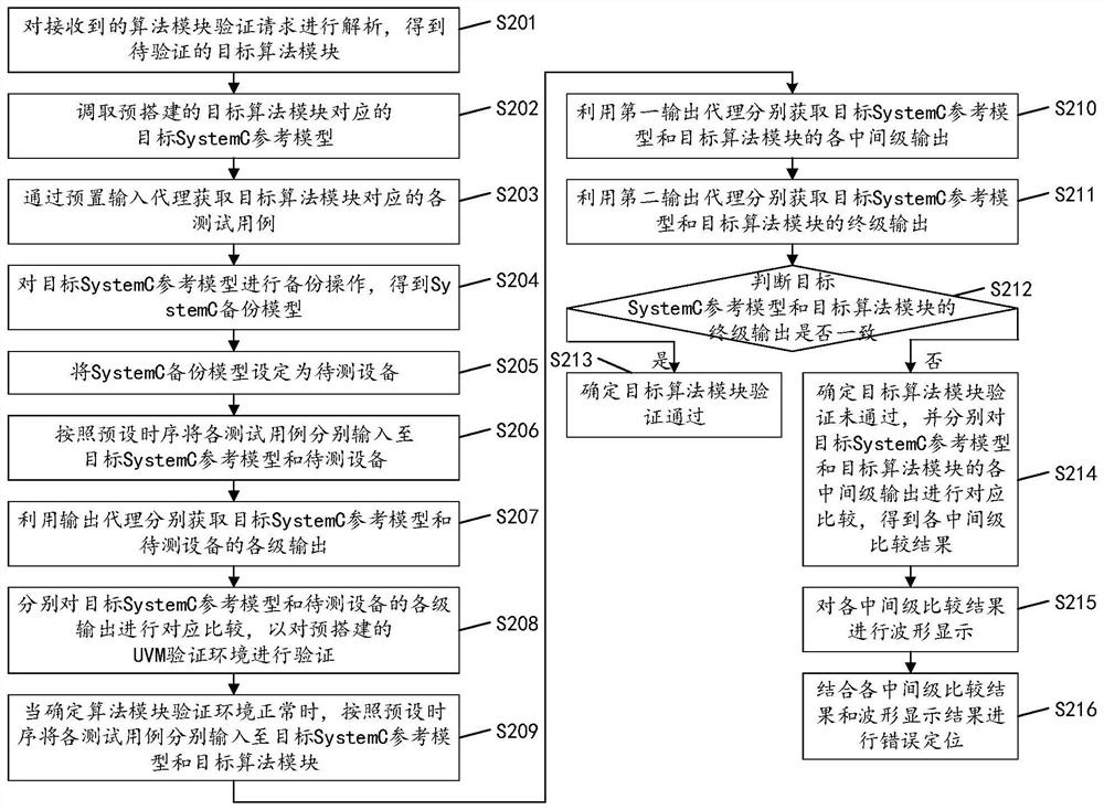 Verification method, device and equipment for algorithm module in chip and readable storage medium