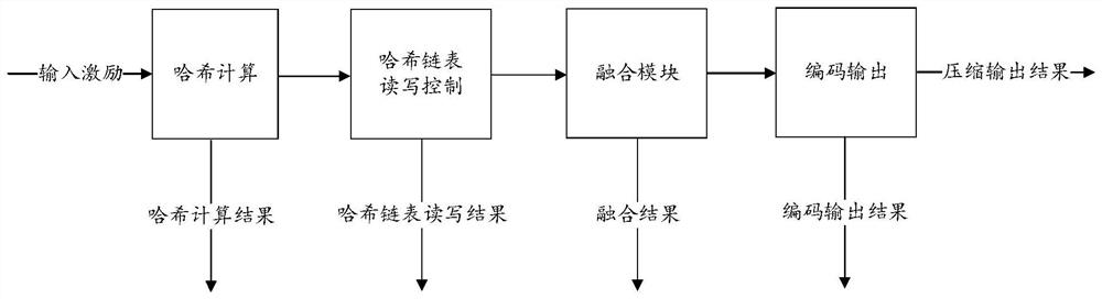 Verification method, device and equipment for algorithm module in chip and readable storage medium