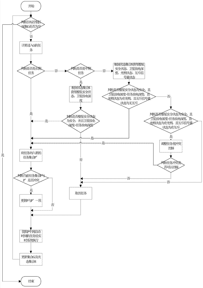 A method for autonomous and continuous planning of satellite missions