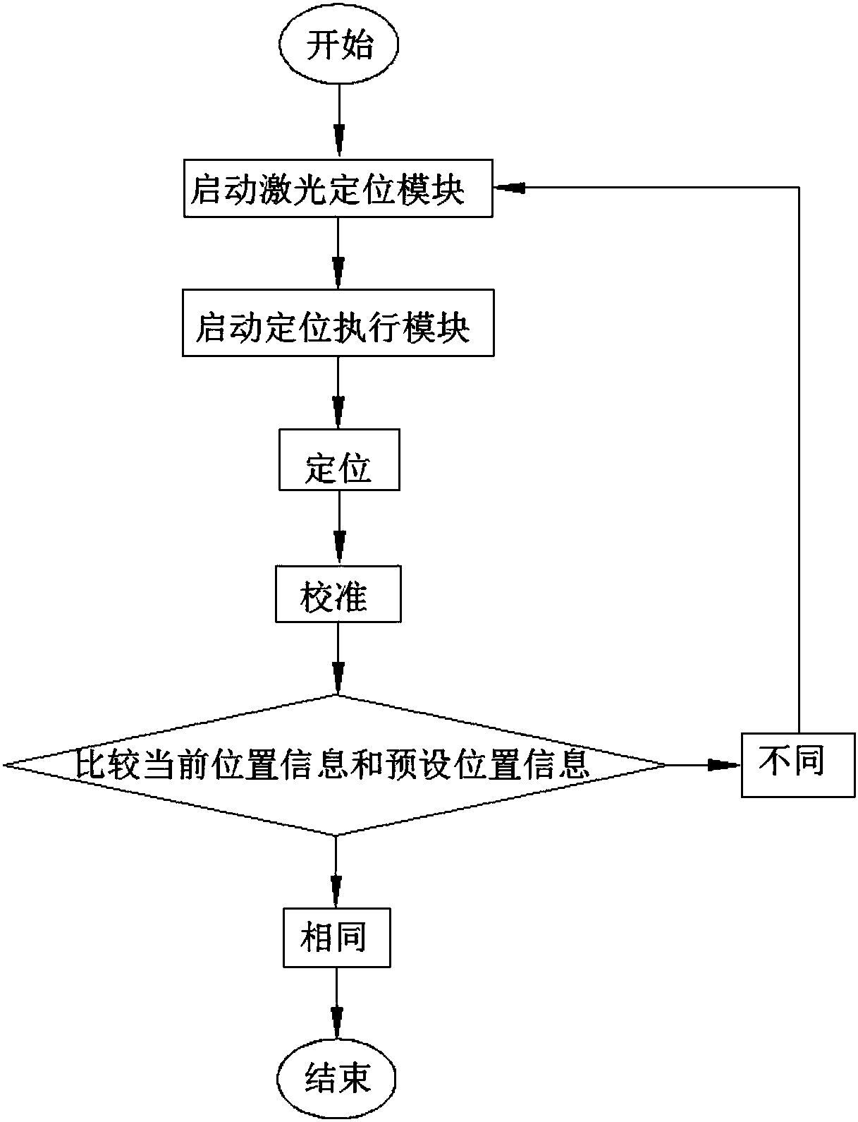 Laser positioning system and method