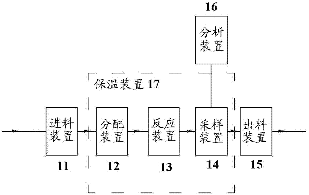 Reactor equipment, reaction system evaluation equipment with reactor equipment and evaluation method