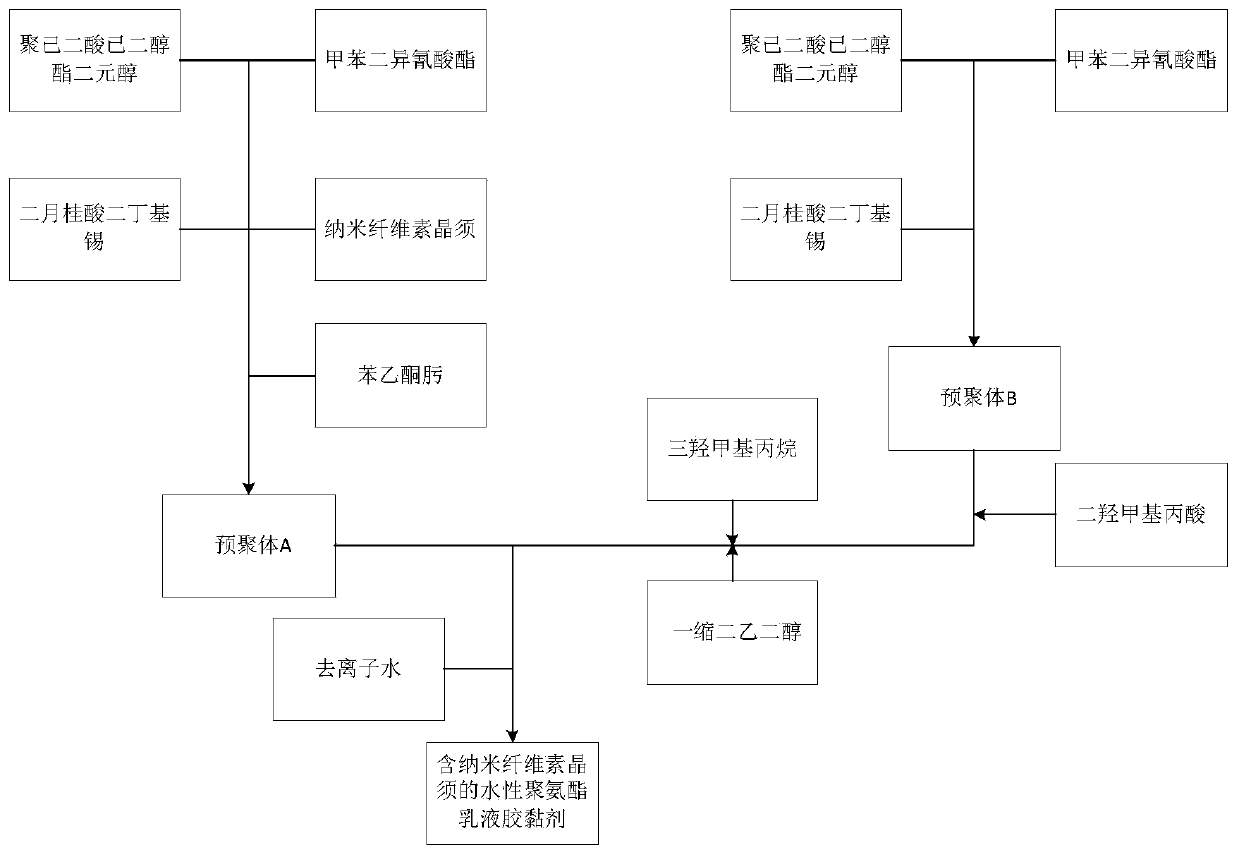 A kind of polyurethane emulsion adhesive containing nano-cellulose whiskers and preparation method thereof