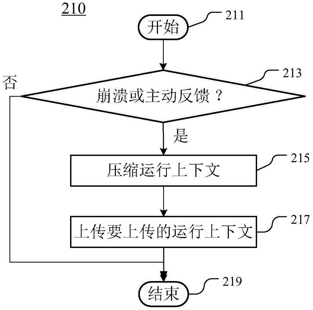 Device and method for processing running context of application in crowdsourcing test