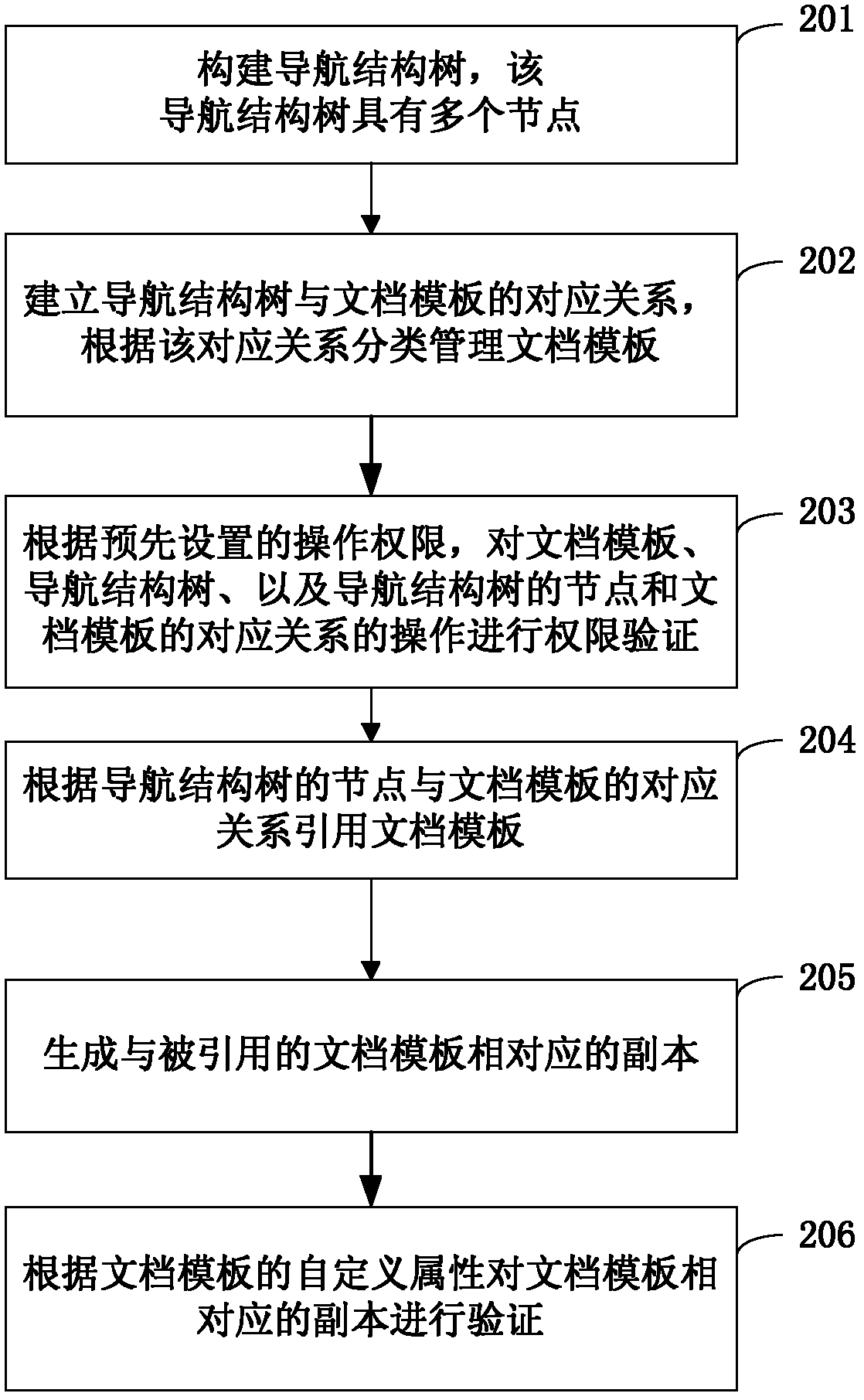 Document template management method and system