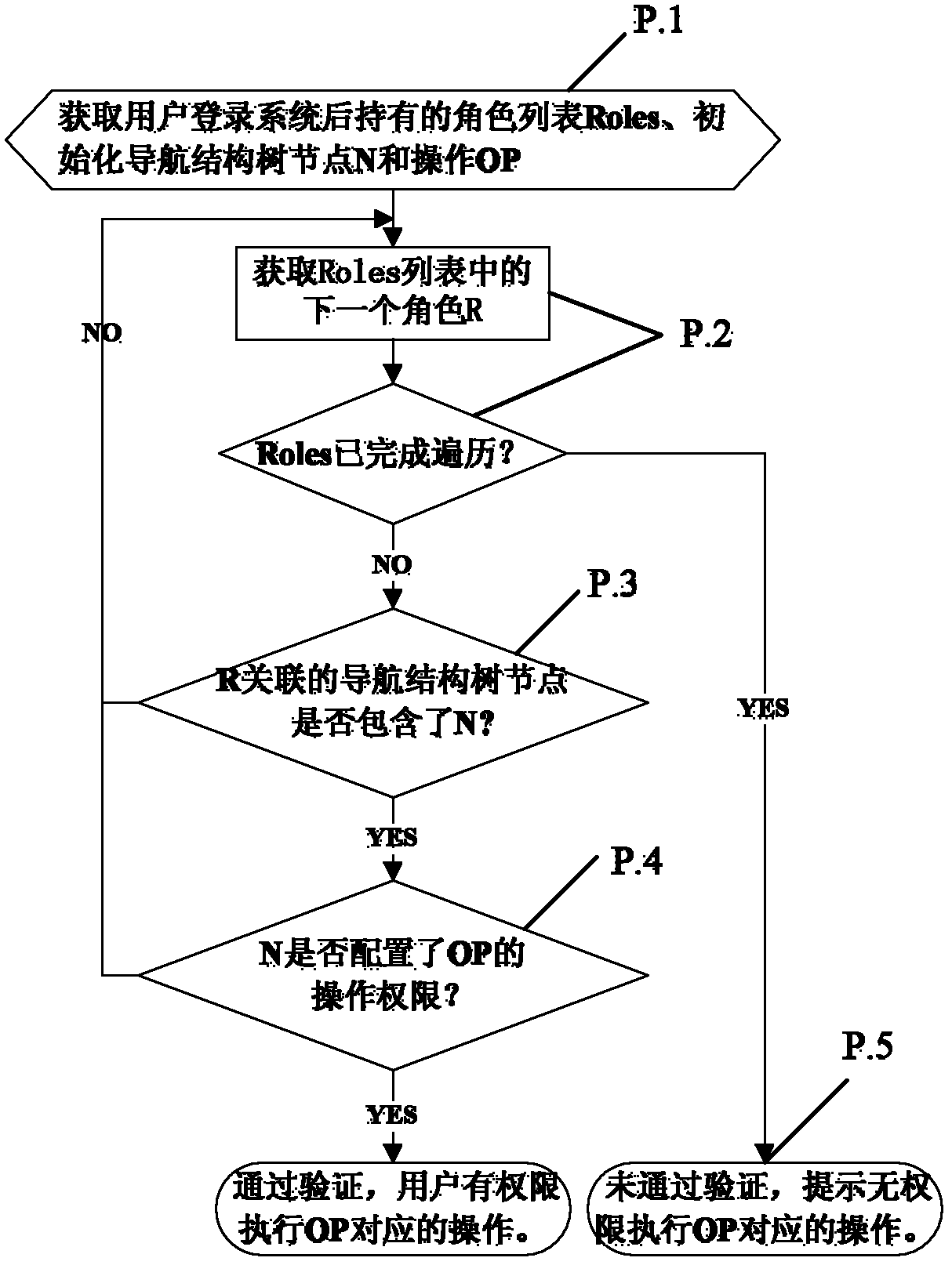 Document template management method and system