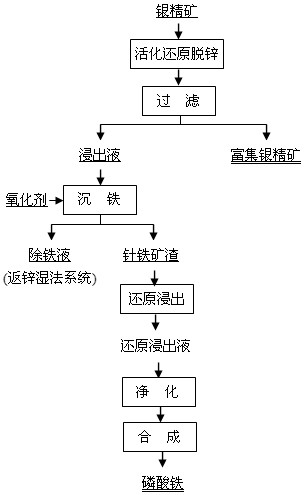 Comprehensive recovery method for flotation of silver concentrate from zinc hydrometallurgy acid leaching residues