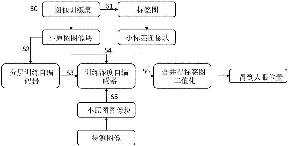 Depth-auto-encoder-based human eye detection and positioning method