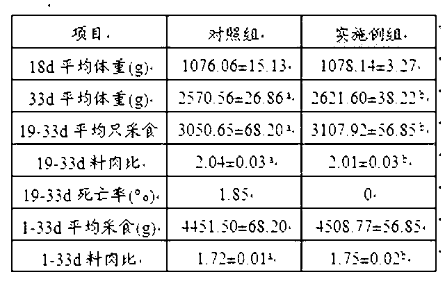 Tapioca-chip-containing meat duck mixed feed and preparation method thereof