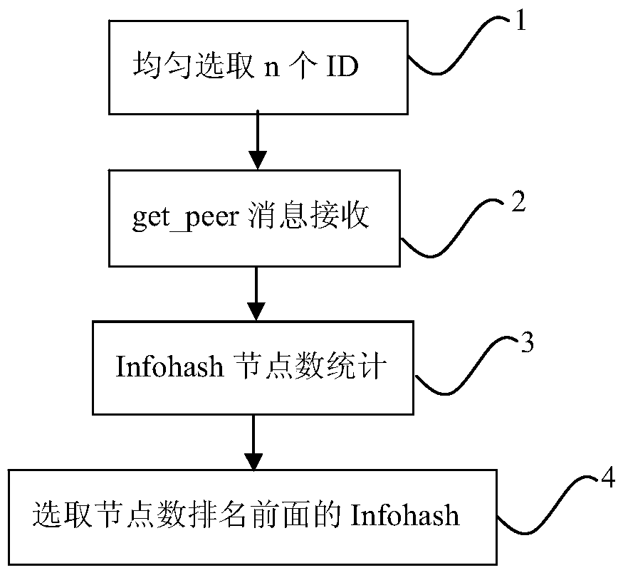 A method for obtaining popular torrent files in BitTorrent network