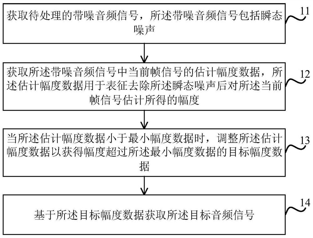 Audio denoising method and device, server and storage medium