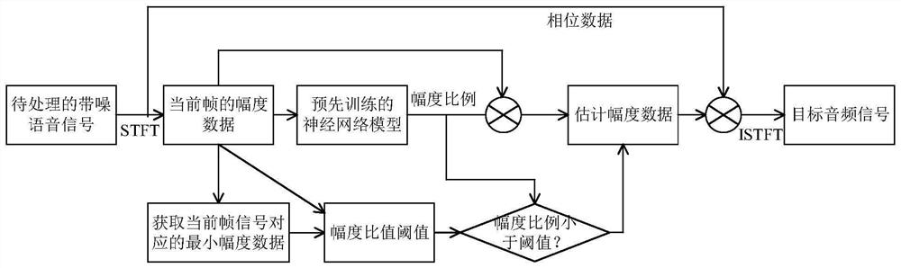 Audio denoising method and device, server and storage medium