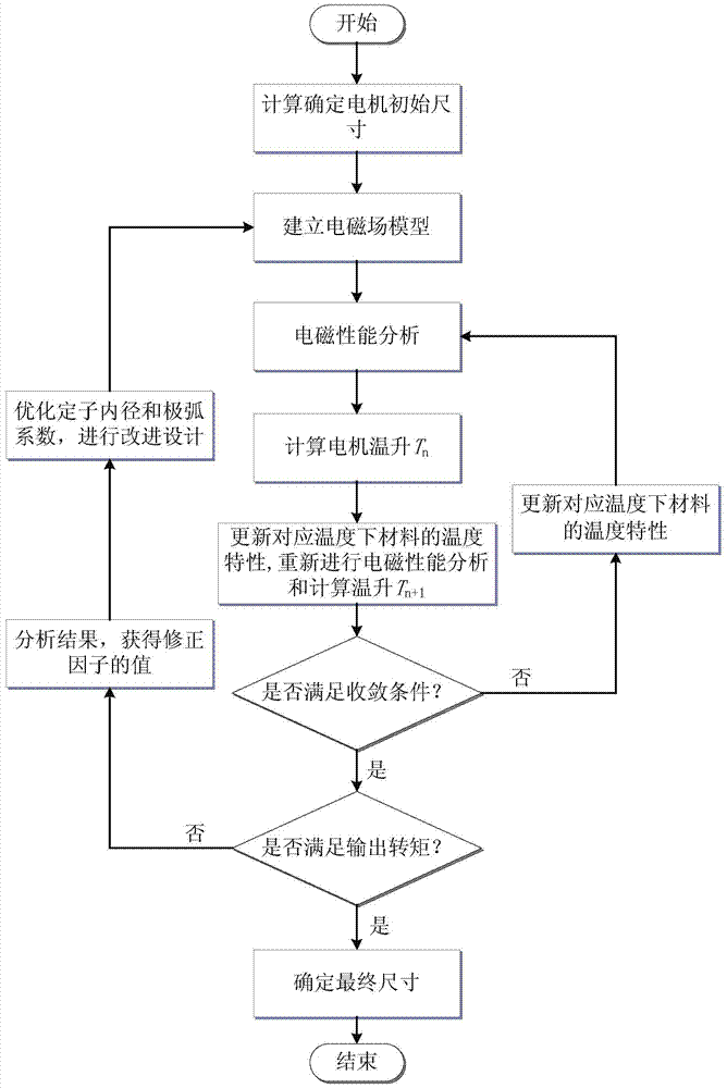 Design Method of Flux Switching External Rotor Motor Based on Electrothermal Bidirectional Coupling