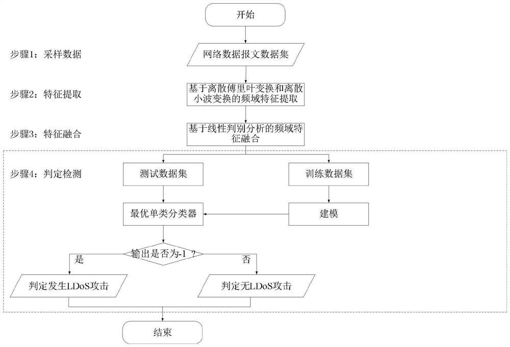 LDoS attack detection method based on frequency domain feature fusion