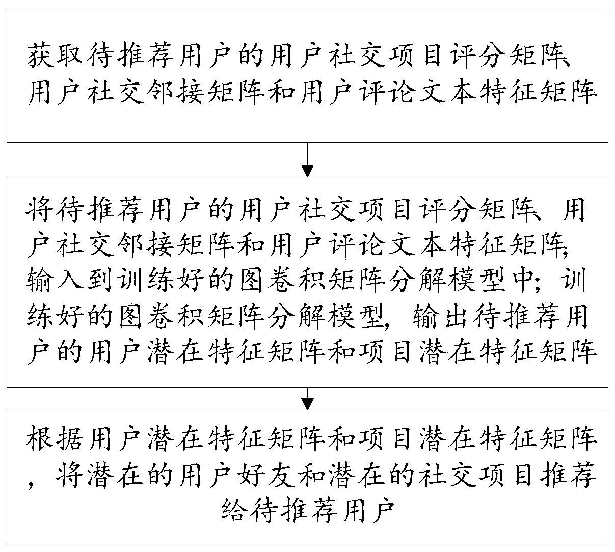 Social interest recommendation method and system based on graph convolution matrix decomposition