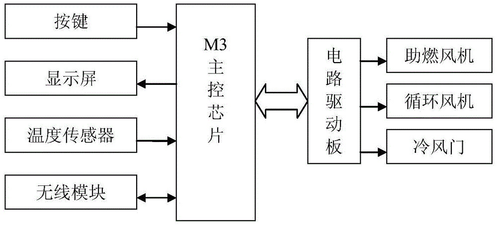 A data transmission method of a remote control device for a dense roasting room