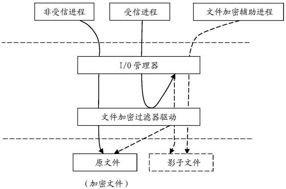 File encryption system based on shadow file