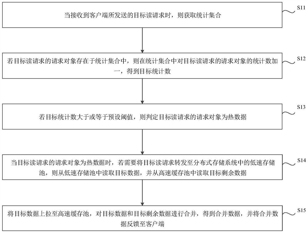 Hot data pull-up method and device, equipment and medium