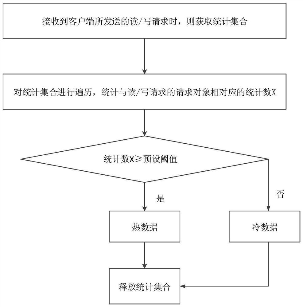 Hot data pull-up method and device, equipment and medium