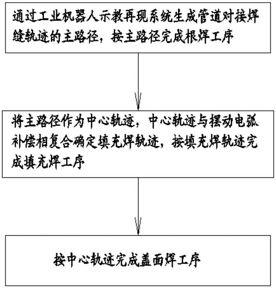 Full-position track control method of pipeline butt weld joint