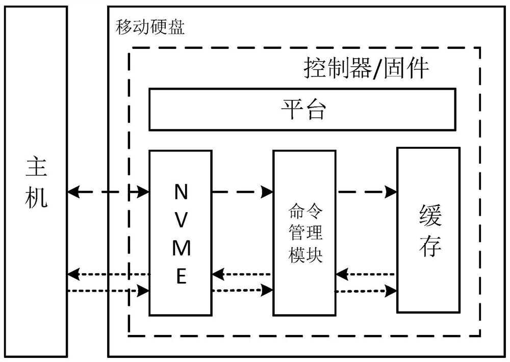 Method and system for effectively analyzing ssd front-end nvme module performance