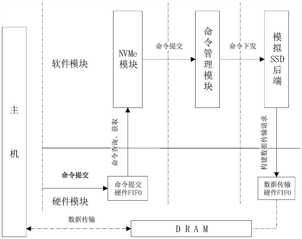 Method and system for effectively analyzing ssd front-end nvme module performance