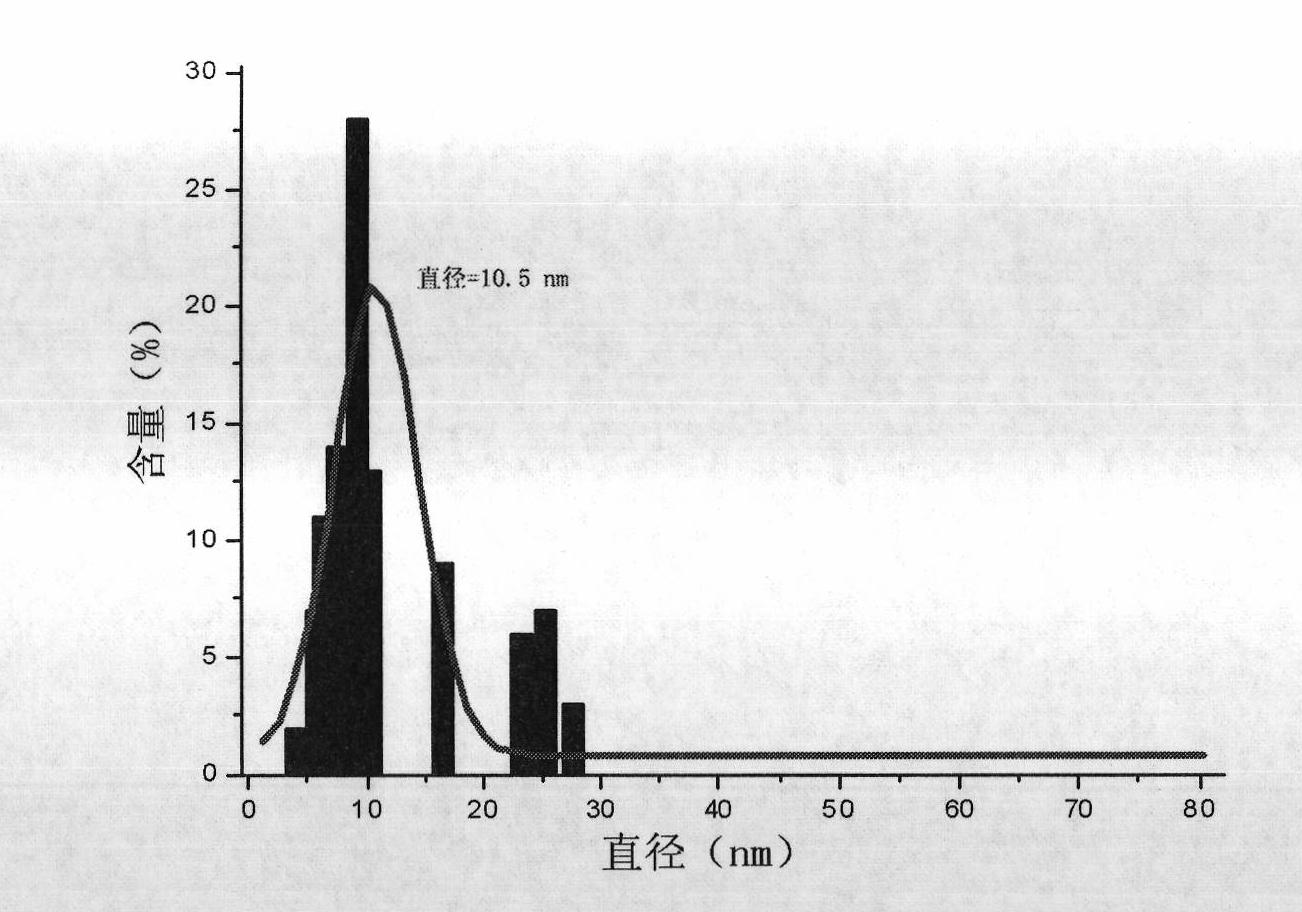 Preparation method and use of poly(lactic-co-glycolic acid) (PLGA) microspheres as nucleic acid vaccine vectors