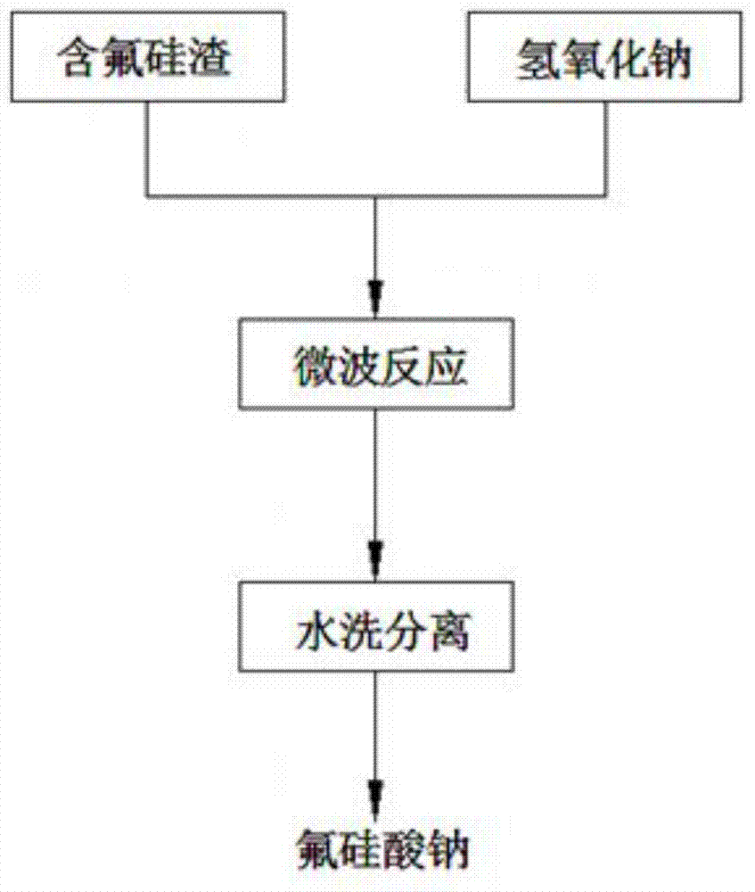 A method for preparing sodium fluorosilicate from fluorine-containing silicon slag