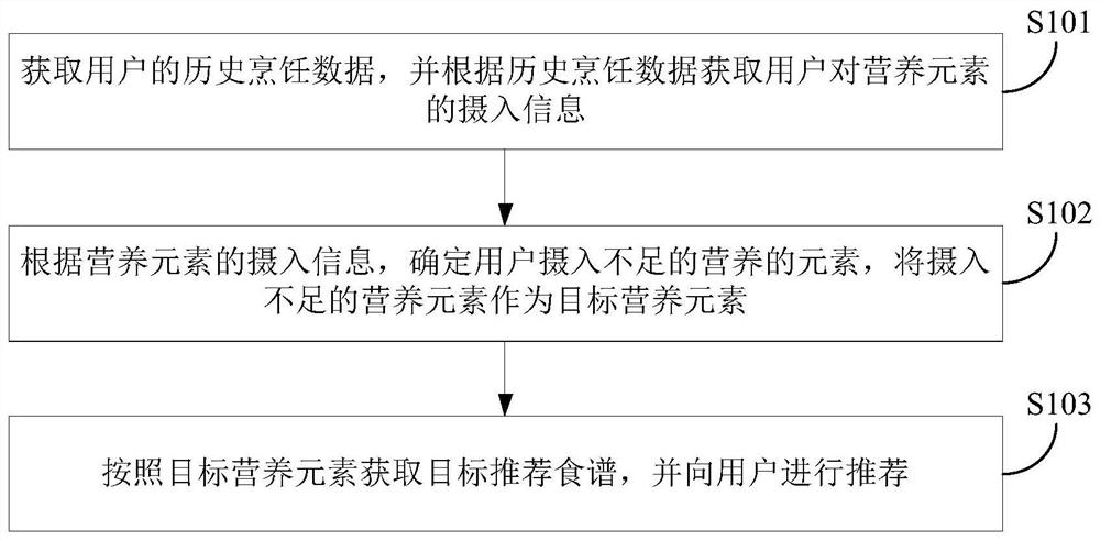 Recipe recommendation method and device and electronic equipment