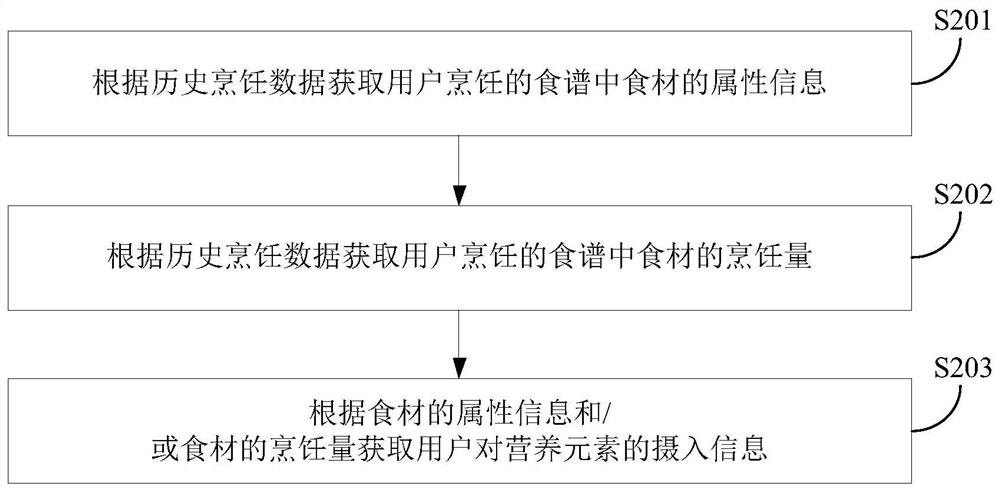 Recipe recommendation method and device and electronic equipment