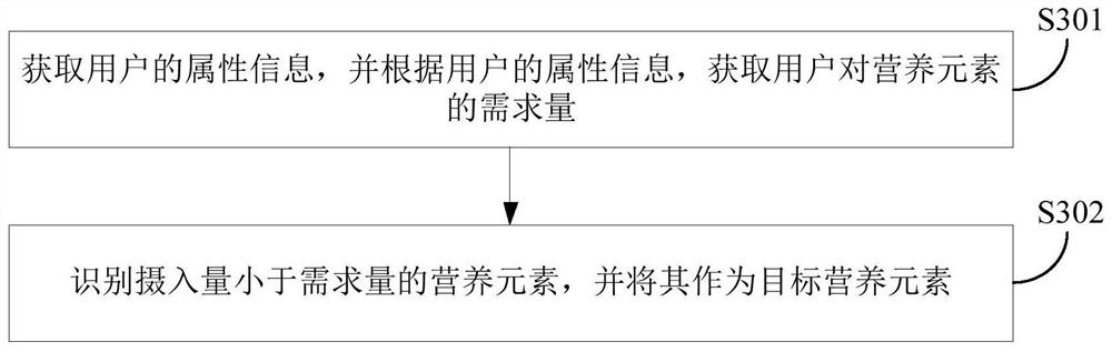 Recipe recommendation method and device and electronic equipment