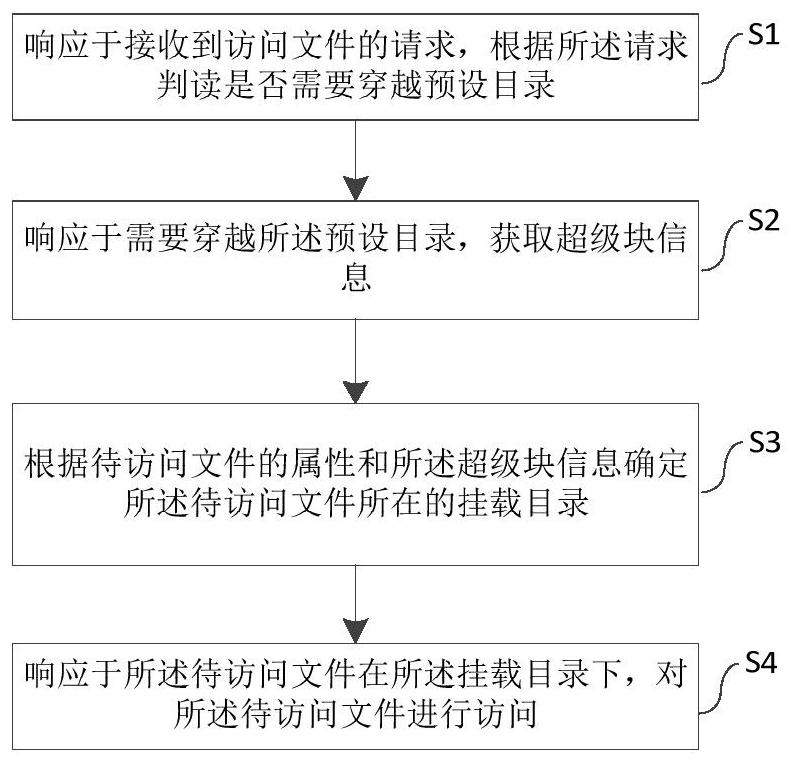 File access method, system and equipment and medium