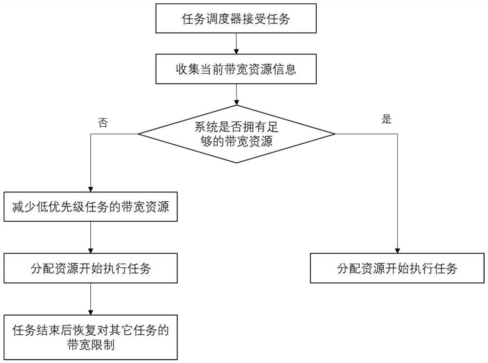 Scheduling method for data acquisition task