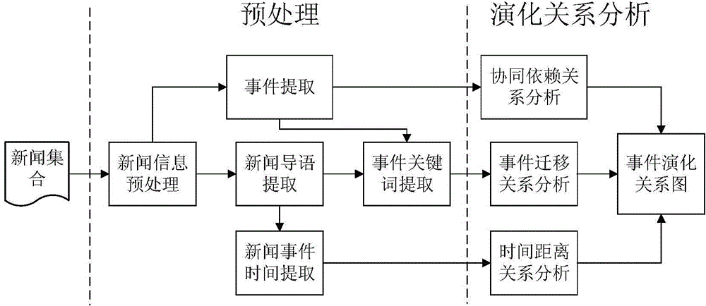 Automatic extracting method and system of event evolving relationship based on news