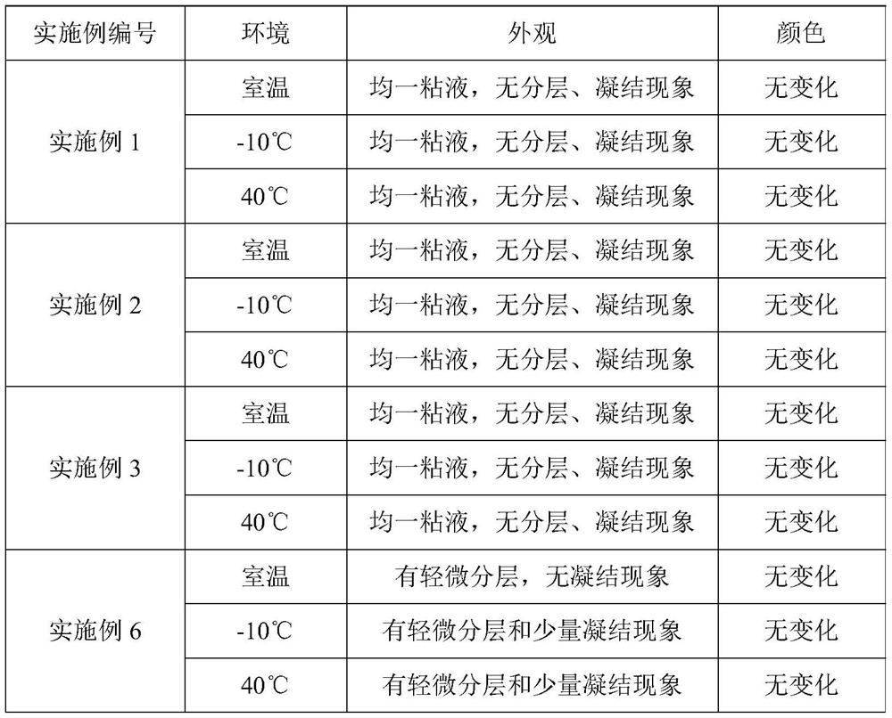 Plant fermentation extraction component shampoo and preparation method thereof