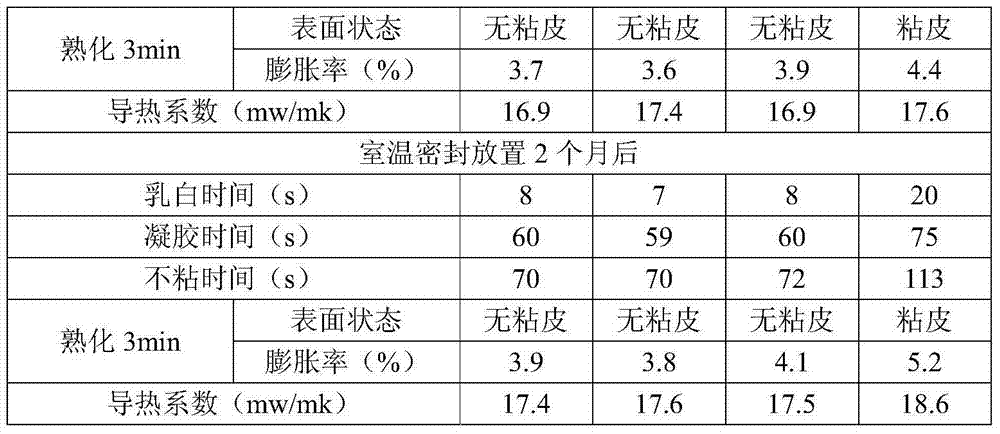 Composition, hard polyurethane foam material and refrigerating equipment