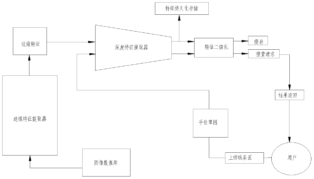 Hand-drawn sketch searching method based on deep learning